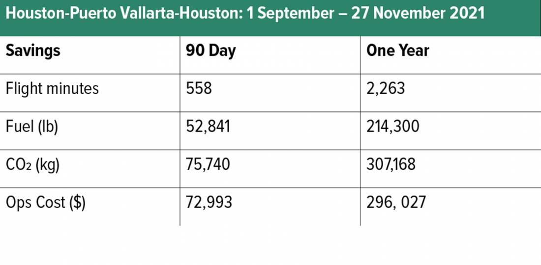 Houston-Puerto Vallarta-Houston: 1 September – 27 November 2021