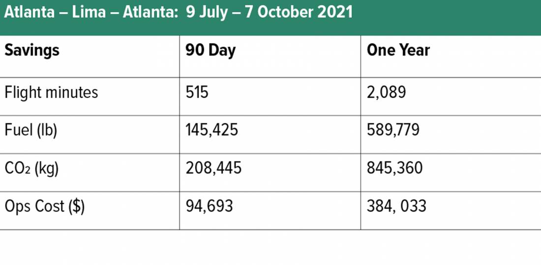 Atlanta – Lima – Atlanta:  9 July – 7 October 2021